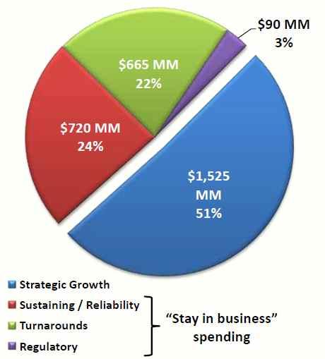 WORLD ENERGY MARKET Insight Weekly 주간포커스 의정제처리대응투자에힘을쏟고있음. - 물류와경질원유처리시설에대한총투자액이전략투자전체에차지하는 비중은 2013 년도 50%, 2014 년도는 67% 에달함. < 2014 년예상투자액 ( 총 30 억달러 ) > < 전략성장투자액구성 (15.