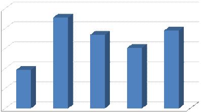 가정및상업부문의전력수요증대에중점적으로대응함. < 표 32> 사용처별목표전력 부문및활동 에너지사용량연평균 2006/07 2007/08 2011/12 증가율 (%) ( 예상치 ) ( 목표치 ) ( 목표치 ) 산업 34.4 36.6 45.5 5.
