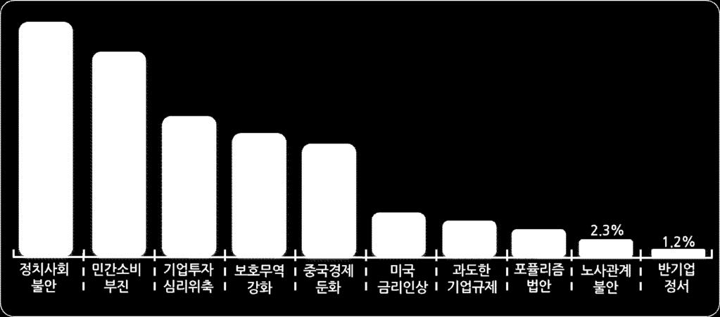 년경영환경의주된애로요인을조사한결과 정치 사회불안