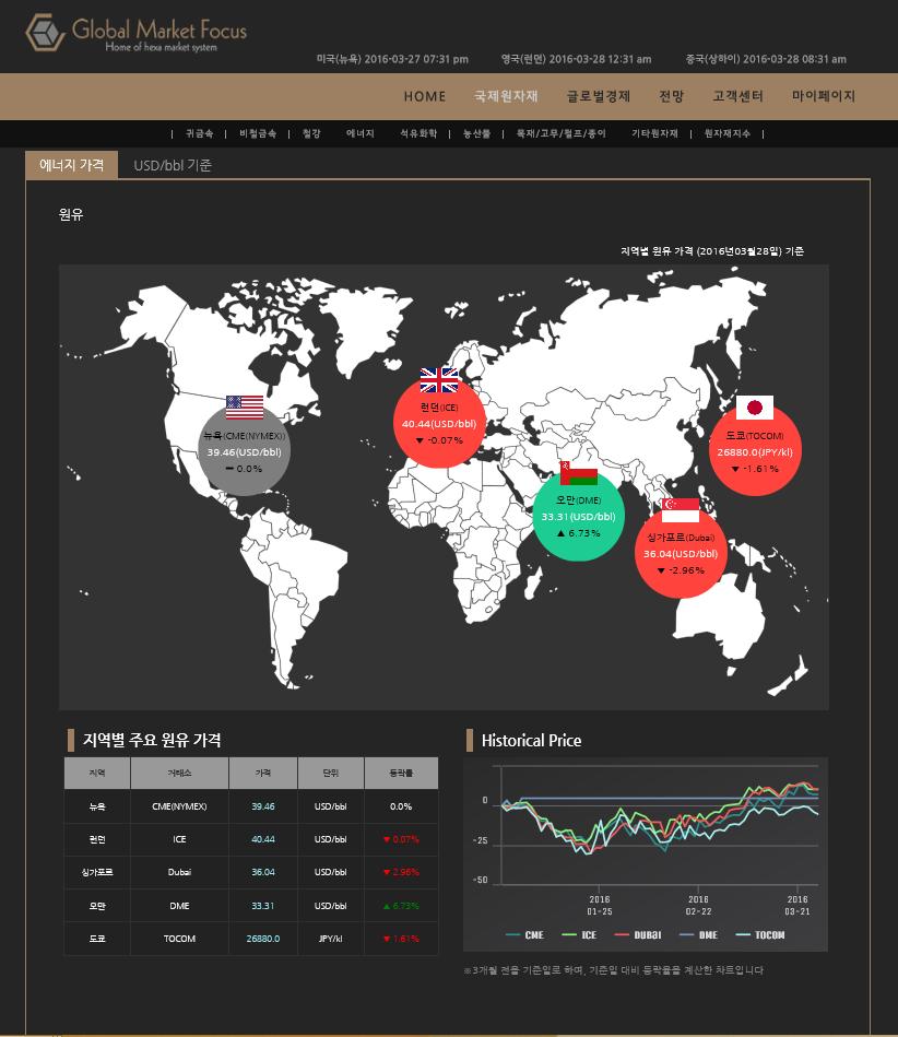 GMFocus 국제원자재 국제원자재 - 하위메뉴원자재품목클릭 1 1 글로벌가격지도 : 지역별 ( 국가별 ) 원유가격확인 USD/bbl으로단위통일후비교가능 2지역별주요원유가격 :