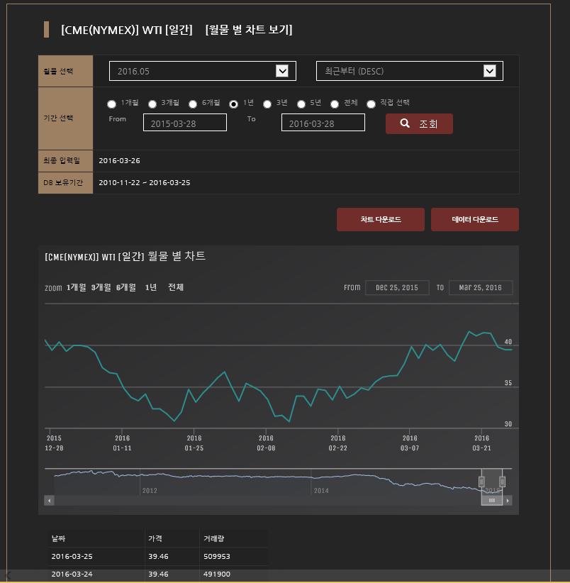 GMFocus 국제원자재 - 가격상세보기 각품목당가격클릭시상세페이지로이동 - 개별월물보기 -