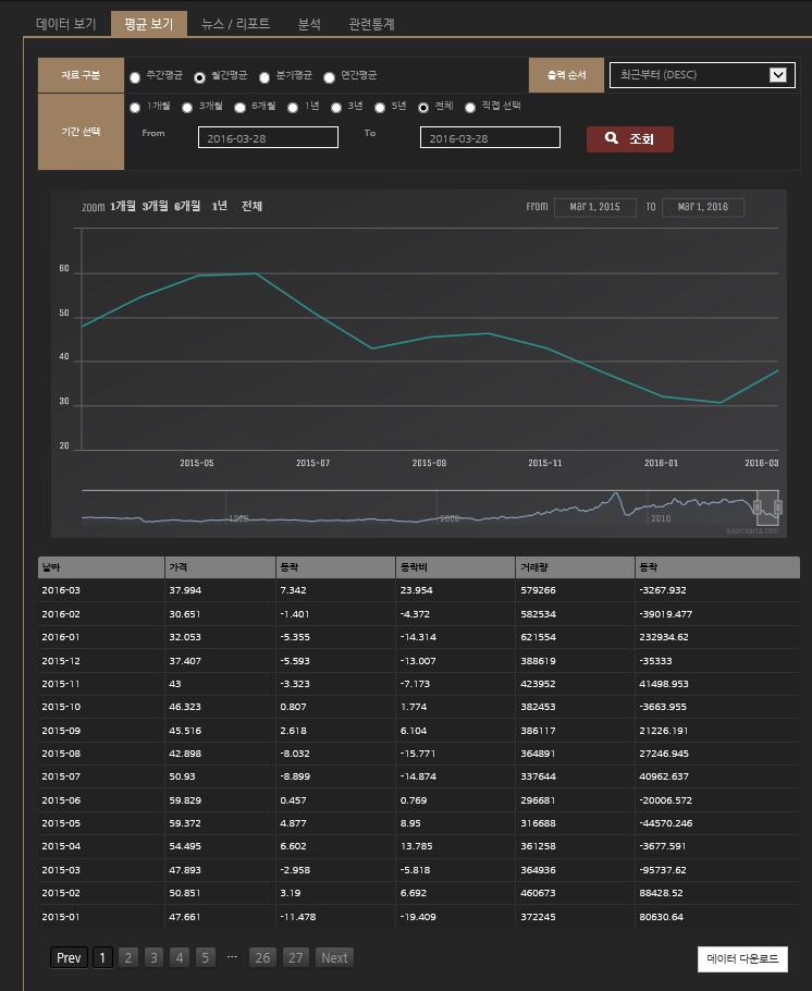 GMFocus 국제원자재 - 가격상세보기 16 평균보기클릭 ->