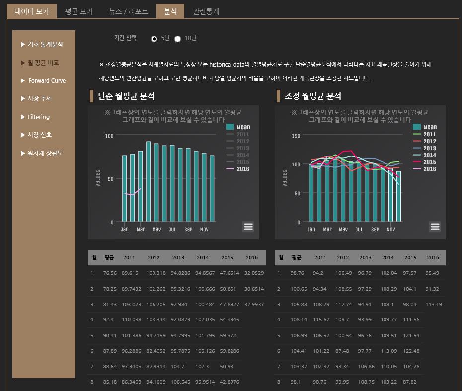 Box-Plot 차트로확인 분석 -> 월평균비교 -> 5 년 /10 년선택
