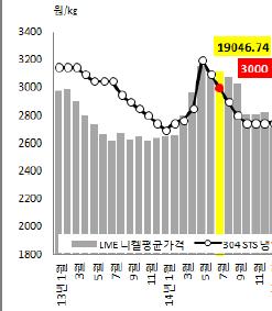 시황 ( 세계 STS) - 대부분철강품목이며태국은지난 9월에는한국, 중국등 4개국의스테인리스강관과보일러관에대해최대 51.53% 의반덤핑관세를매긴바있음.