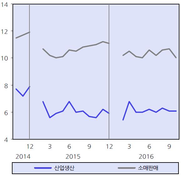 일본의산업생산과소매판매 일본의수출과수입 ( 전년동기대비, %) ( 전년동기대비, %) 자료