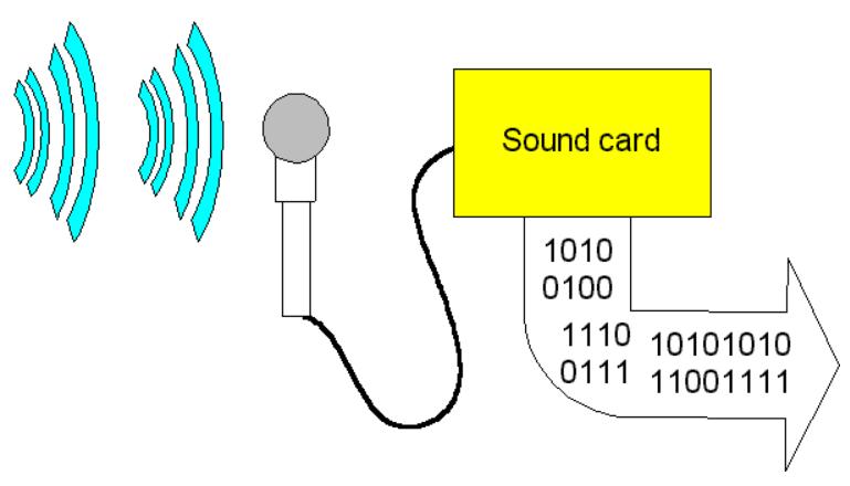 3.1 사운드신호의변환과정 사운드신호의분류 아날로그사운드 (Analog Sound) 와디지털사운드 (Digital Sound) 로분류됨 아날로그사운드 선형적인값을나타내는연속된물리량형태의신호