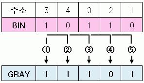 사용되는변수 - BIN1(8), BIN2(8), BIN3(8) - CNT : 배열의주소를처리하기위한첨자변수 - C : 2 진수덧셈에서반올림처리를위한변수 사용되는변수 INT(X) 는 X보다크지않은정수를구하는함수입니다.