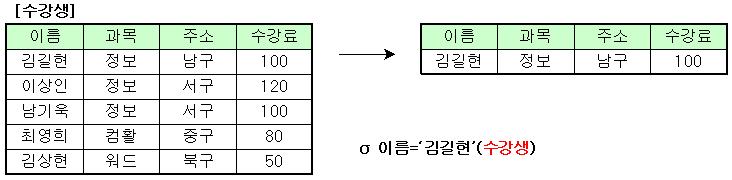 카티션곱 (X) A 에속한각튜플 a 에대하여 B 에속한튜플 b 를모두접속시킨튜플들 (a b) 로구성된릴레이션이다. PROJECT (π) 형식 : π 애트리뷰트리스트 (R) 릴레이션에서주어진조건을만족하는속성들을검색하는것으로, 기호는그리스문자의파이 (π) 를이용한다. 릴레이션에서속성은열 (column) 을가리키므로프로젝트를수직적연산이라고도한다.