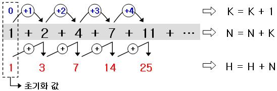 1 부터 100 까지짝수합계 핵심 : 1 짝수만더해야한다. 2 Type A) i 를 2 씩더해서바로합산 Type B) i 를 1 씩더하고짝수인지판별 사용되는변수 - i : 1 부터 100 까지각항을나타내는변수 - SUM : i 가누적되어저장되는변수 1-2+3-4+5-6+ +99-100 핵심 : 1 더하기와빼기가규칙적으로반복이된다.