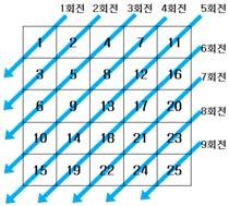 소수판별 핵심 : 1 소수 : 1 과자기자신만으로나누어떨어지는 1 보다큰양의정수 (=1 과자기자신만을약수로가지는 ) 2 입력받은수 A 가소수인지를판별하려면, A 를 2 부터차례로나누어서처음으로나누어떨어졌을때 A 와제수 ( 나누는수 ) 가같으면소수이다. 3 조건 MOD(A, J) = 0 과조건 A = J 는동시에만족하면 소수 임 (=J 는 A 의약수이다.