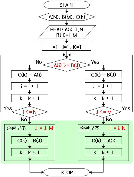 병합정렬 (Merge Sort) 핵심 : 1 이미정렬되어있는두개의배열 ( 또는파일 ) 을합하여한개의배열 ( 또는파일 ) 로만드는정렬방식 사용되는변수 - A(5) : 5 개의데이터가기억된배열 - i : 정렬회전수와동시에 Key 값의위치를지정해주는변수즉, i 는 2 부터 5 까지차례로변경.