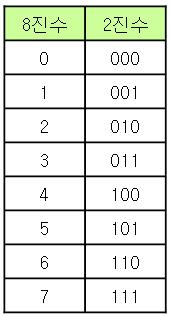 진법변환 (10 진수를 2 진수로 ) 핵심 : 1 변환하고자하는 10 진수를몫이 0 이될때까지나누면서구한나머지를역으로읽어들인다. ex) 13 = 1101 (2) 2 10 진수를 8 진수로변환시 8 로나누고, 16 진수로변환시 16 으로나누면된다.