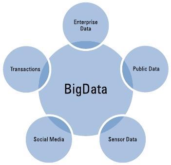 Big Data 의주요소스