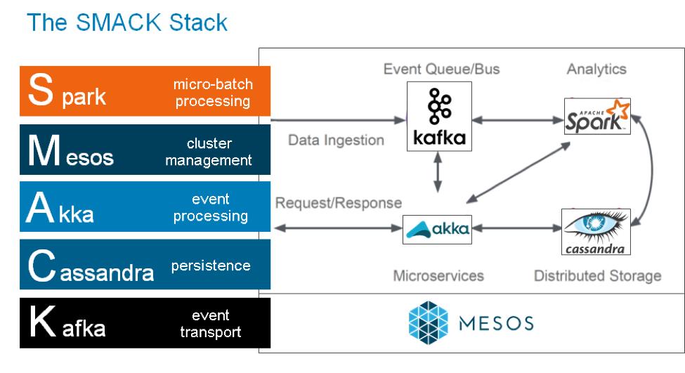 하둡을넘어서 SMACK Stack(1/2) 1. Big Data 이미지출처 : https://blog.