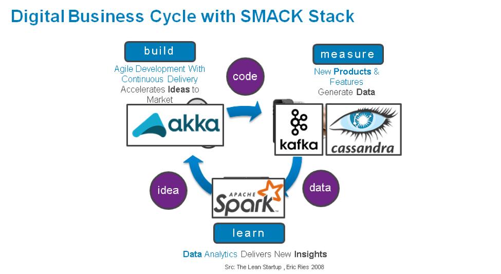 하둡을넘어서 SMACK Stack(2/2) 1. Big Data 이미지출처 : https://blog.