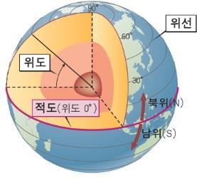 자오선 (meridian) - 관측자의천정과지구의북극및남극을지나는평면이지구의표면과만나는선. 3.