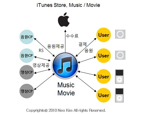 < 그림 4. 아이튠즈 Music Store 구조도 > 아이튠즈는아이팟용게임을다운받는것으로시작한앱스토어로진화하였으며그림 5 와같이본격적인모바일생태계 (Mobile Ecosystem) 로발전하게됩니다. < 그림 5.