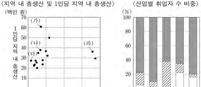 5 쌀생산량은 ( 나 )>( 다 )>( 가 )>( 라 ) 순으로많다. ( 나 ) 서울관악구에서는 2001년부터 지역재개발사업을추진하였다. 이사업에서는달동네지역을전면철거하고아파트단지를신축하는방식을채택하였다.