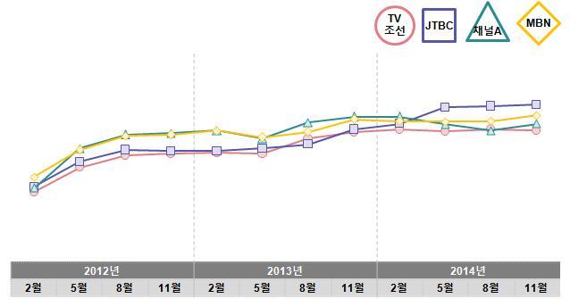 84 그림 4 16 유익성 항목의채널평가지수월별현황 공정성항목은채널 A 와 MBN 이 2012 년, 2013 년에걸쳐 1, 2 순위를보이다, 2014 년 JTBC 가 1 위로상승하면서 JTBC 는 2014 년가장높은평가를받았다.