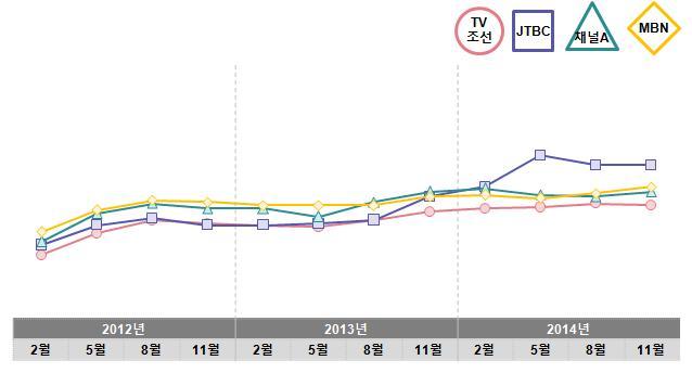 4 85 그림 4 17 공정성 항목의채널평가지수월별현황 공익성항목은 2012 년, 2013 년채널간월별두드러진지수차이가없었으나, 2014 년 5 월 JTBC 가매우큰폭으로상승했으며, TV 조선은 2014 년가장낮은평가를받 았다.