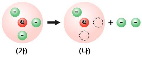 23. 다음은어떤분자를구성하는원자의종류와개수를나타낸것이다 수소원자 1 개, 질소원자 1 개, 산소원자 3 개 이물질의분자식을나타낸것으로옳은것은? 1 H 2 N 2 O 2 2 HNO 2 3 HNO 3 4 NH 3 5 NO 2 24. 산소원자에대한설명으로옳지않은것은? 1 원소기호는 O이다. 2 원자번호는 8번이다. 3 양성자수는 8개이다.