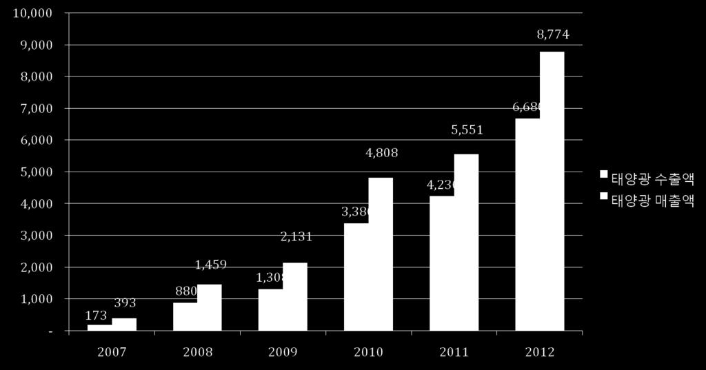 태양광산업수출규모 태양광산업은매출의상당수가수출에서발생 - 2009 년 : 매출의 62%, 2010 년 : 매출의 70%