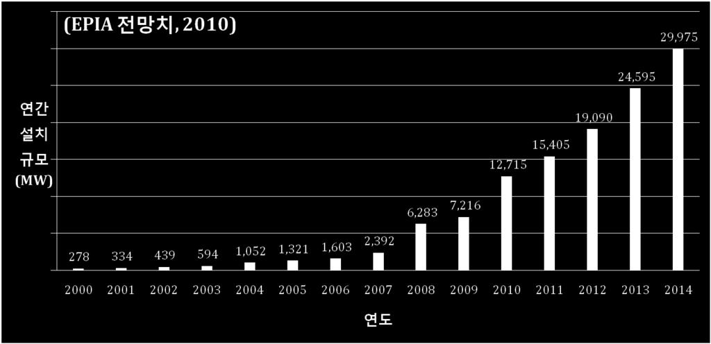 세계태양광시장의변화추이 ( 설치규모 ) 지속적인시장확대기조 - 전통강국 ( 독일, 미국, 일본 )