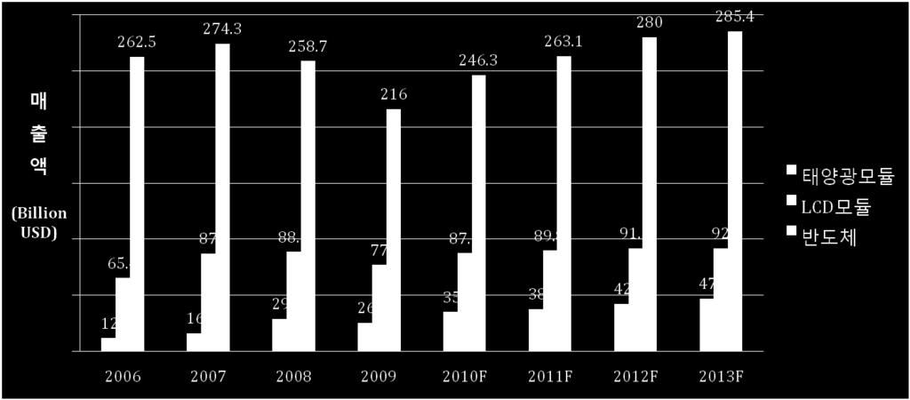 세계태양광시장규모 ( 모듈매출 ) 매출액규모의빠른증가 - 2010년기준, 태양광모듈의매출은 LCD모듈의 40%