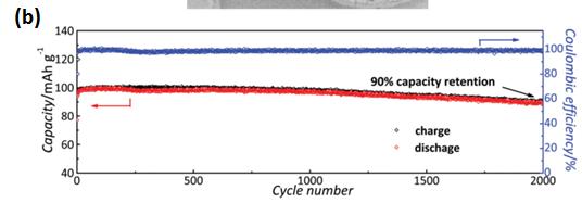 이러한나노크기의입자는 Na + 이온과전자의이동거리를단축시키기때문에출력특성이크게향상되어 20 o C에서 2,000 사이 클후 90% 의용량을유지하였다 < 그림 14, (b)>.