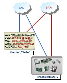 SAN/iSCSI Boot 를통한간편한관리 및싞속한관리복구구현 하드웨어의모든속성및부트를 위한속성을 UCSM 기반을통해 관리를구현 [