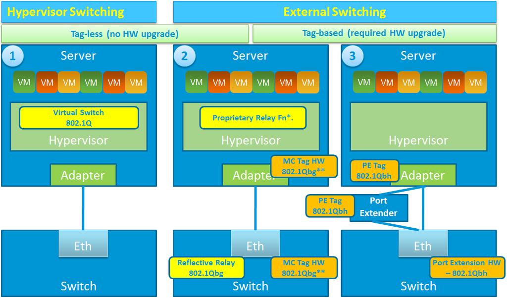 Cloud Computing 기반 DataCenter 구성모델 [ Network] : AS-IS Hypervisor Switching 802.1Q 기반의표준화 / 범용적기술기반스위칭 Cisco 의 Nexus 1KV 기반의 Virtual Switching 기술 S.