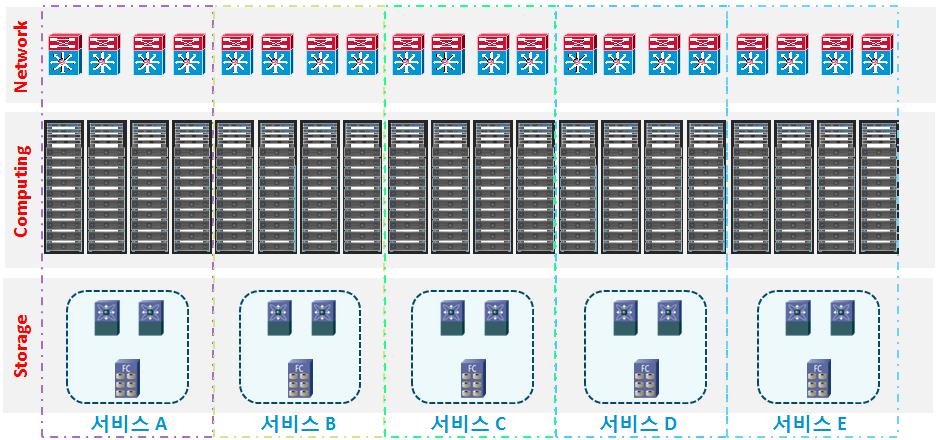 LG CNS 사의 Cisco Nexus7K/UCS 기반의클라우드컴퓨팅센터구축사례 기존데이터센터컴퓨팅플랫폼 시스코클라우드컴퓨팅구성 구분일반적클라우드시스코클라우드효과 Network Rack 20 개 4 개서버랙 75% 젃감 백본스위치 20 대 4 대 75% 젃감 서버스위치 /SAN Switch 40 대 /50 대 0 대 /10 대 90% 젃감 Rack 20