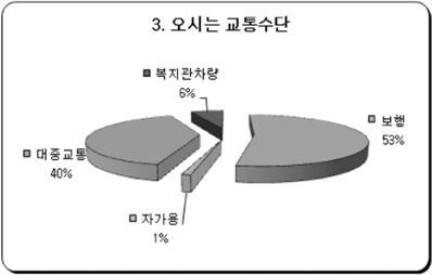 19. Questionnaire(Yongdungpo Adult health center). Fig.