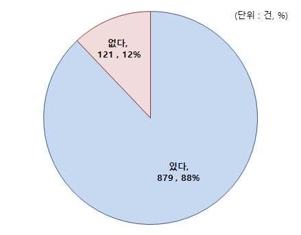 < 3-17> ㅇ 2017 X,, OS, ㅇ ICT SW ( ) SW 42% ㅇ