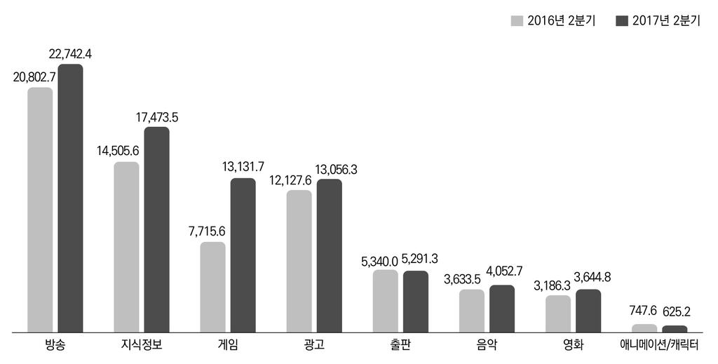 그림 Ⅰ-1 16 년 2 분기 vs 17 년 2 분기콘텐츠산업상장사매출액변동 ( 단위 : 억원 ) 34