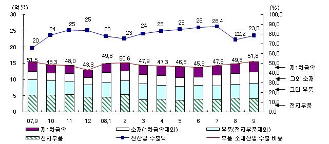 2008 년 9 월부품 소재산업동향과이슈 부품은 4개월만에증가세로전환전년동월대비 5.3% 증가한 6.9 억불을보이며, - 정밀기계부품의경우전년동월대비 81.9% 로가장큰증가율을나타내며 0.2억불을기록 1 9월대일부품 소재수출은부품수출의감소에도불구하고전년동기대비 4.9% 증가한 105.9억불기록 소재는전년동기대비27.5% 증가한 43.