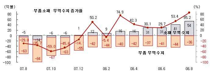 (2) 중국부품 소재 1~8 월무역동향 Ⅰ.
