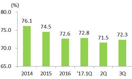 5), 컴퓨터 (4.9), 전자표시장치 (3.9), 반도체 (3.6) 제조업평균가동률은 2015 년 74.5% 에서 2016 년 72.6%, 2017 년 2/4분기 71.