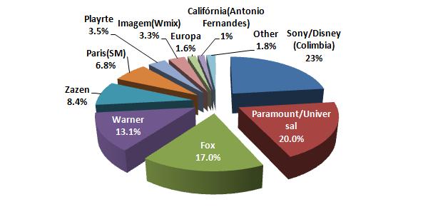 시장에높은점유율을차지하고있는배급사는전체영화시장에서는 Sony/Disney(Columbia) 가 23.0% 로가장큰비중을차지하고있으며, 다음으로 Paramount/Universal 이 20.0%, FOX 가 17.0%, Warner 가 13.1% 로메이저배급사의미중이높게나타나고있다. 브라질영화의경우는독립배급사인 Zazen 이 43.