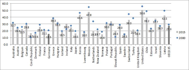 4 장외국간호 간병통합서비스제도 99 다 ) 경상의료비중가계부담 독일의경상의료비중가계부담의비율은 2000년 20.6% 에서 2015년 15.5% 로감소하였다. OECD 35개국의평균경상의료비중가계부담의비율은 2000년에 29.