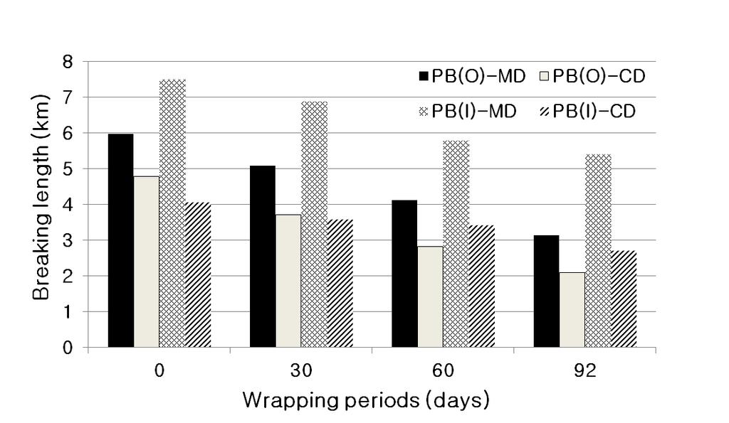 포도, 배재배용과수봉지의열화특성 47 Fig. 1. Burst index change of pear growth paper bag according to wrapping periods. Fig. 10. Breaking length change of pear growth paper bag according to wrapping periods.