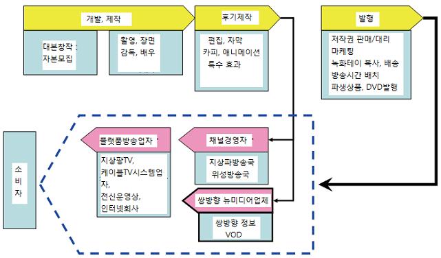 출처 : 행정원신문국 (2011), 영시산업추세연구조사보고.