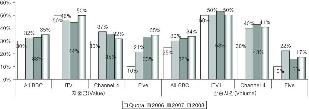 성해야할의무를가지고있다. 런던이외지역제작프로그램에대한쿼터수준은방송사업자별로다르게적용되며, 이는또한프로그램에지출하는금전적인면 (Value) 과프로그램이방송되는시간적인면 (Volume) 에서각기다르게적용되고있다. 지난 3년동안 4개의주요 PSB 채널은시간적인면 (volume) 에서는쿼터를잘준수했으나, 지출면 (value) 에있어서는 ITV가 2008년 49.