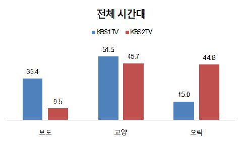 주시청시간대의경우에도 KBS 2TV의오락프로그램비중이 KBS 1TV에비해 30% 정도높게나타나는것을볼수있다. 그림 11 KBS 지역방송국전체의분야별프로그램편성비율 전체시간대 주시청시간대 KBS 1TV KBS 2TV KBS 1TV KBS 2TV 33.4 51.5 45.7 44.8 40.4 37.7 38.1 51.0 9.
