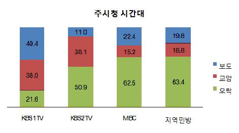 라 ) 호남권호남권에는 4개 MBC 계열사 ( 광주, 목포, 여수, 전주 ) 및 4개지역 ( 광주, 목포, 순천, 전주 ) 의 KBS 1TV, 2개지역 ( 광주, 전주 ) 의 KBS 2TV, 광주방송 (KBC), 전주방송 (JTV) 등의지역방송국이포함되었다.