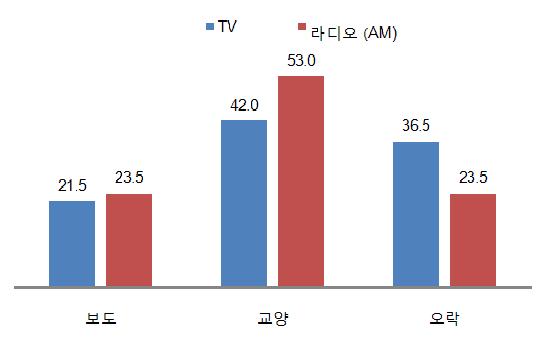보다구체적으로, 텔레비전과비교할때 AM 라디오에서교양프로그램의편성비율은 11% 정도높은비율을보이는반면, 오락프로그램의편성비율은 13% 정도낮게나타나고있으며, 보도프로그램은근소한차이 (2%) 로라디오가좀더높게나타났다.