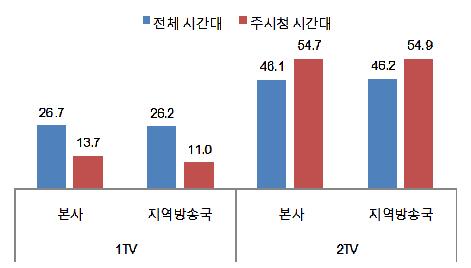 2/4 3/4 4/4 1/4 2/4 3/4 4/4 1TV 2TV 전체 주시청시간대 전체 주시청시간대 KBS 본사와 KBS 지역방송국의연평균외주제작프로그램편성비율을구체적으로비교해보면, 그분포나수치가서로거의차이가없음을알수있다.