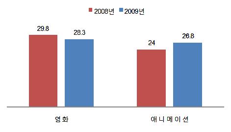 그림 42 지상파 3 사 TV 의국내제작애니메이션편성비율 2008 년 2009 년 100 93.6 93.3 85.7 89.9 100 100 63.8 KBS 1TV KBS 2TV MBC SBS 한편, EBS의국내제작프로그램편성비율을살펴보면우선국내제작영화편성비율은 28.3%, 국내제작애니메이션편성비율은 26.8% 로파악되었다.