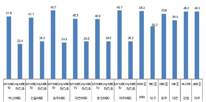 이와같은차별적편성행태는일반지상파방송사업자의편성에서도확인된바있다. 한편, 지역민방및 MBC 지방계열사들의 DMB 프로그램편성현황을살펴보면, 2008 년 3사분기이후추가된 MBC 지방계열사들은지상파 DMB TV의경우연평균 40~46% 의범위내에서오락프로그램을편성하고있었으며, 지상파 DMB 라디오는 23~25% 선에서오락프로그램을편성하고있다.