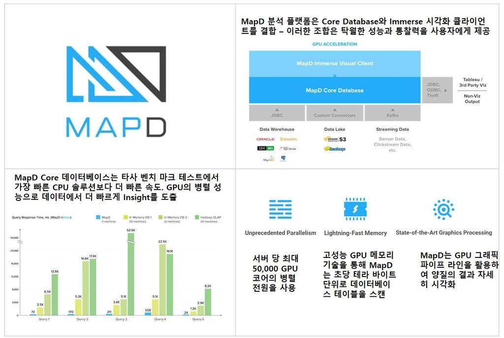 주목할만한기업 2 : MapD Technologies MapD 는사용자가수천만초만에수십억개의레코드데이터세트를쿼리하고시각화 할수있도록지원 - 자사사이트에서다양한데이터를통해실제기술을볼수있으며인근지역의트윗을 실시간으로시각화.